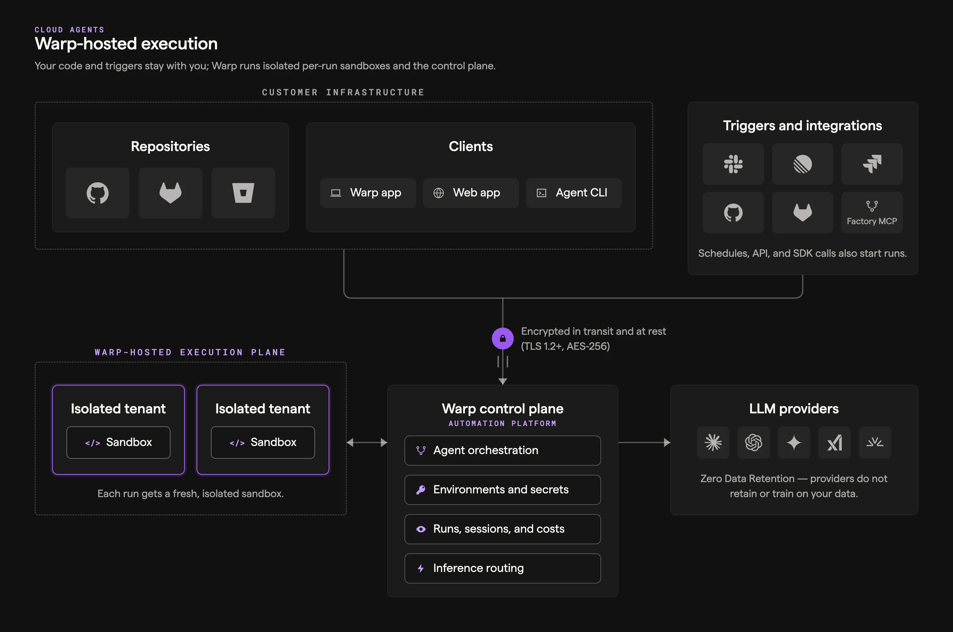 Warp-hosted execution architecture showing customer infrastructure, triggers and integrations, isolated tenant sandboxes, the Warp control plane, and LLM providers